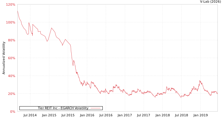 graph of Tier REIT Inc EGARCH