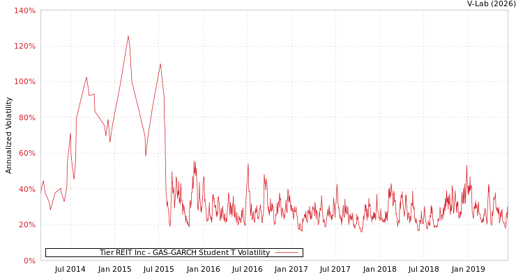 graph of Tier REIT Inc GAS-GARCH-T