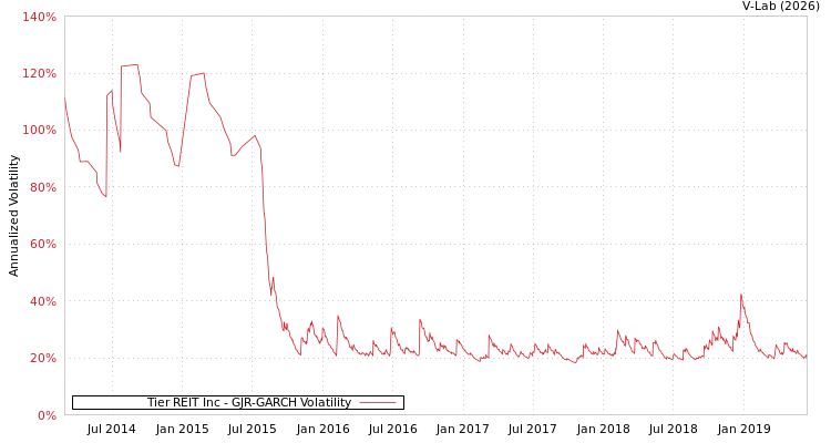 graph of Tier REIT Inc GJR-GARCH