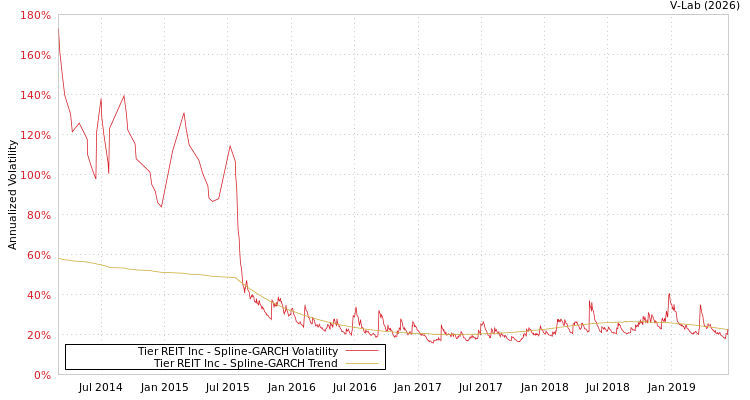 graph of Tier REIT Inc SGARCH