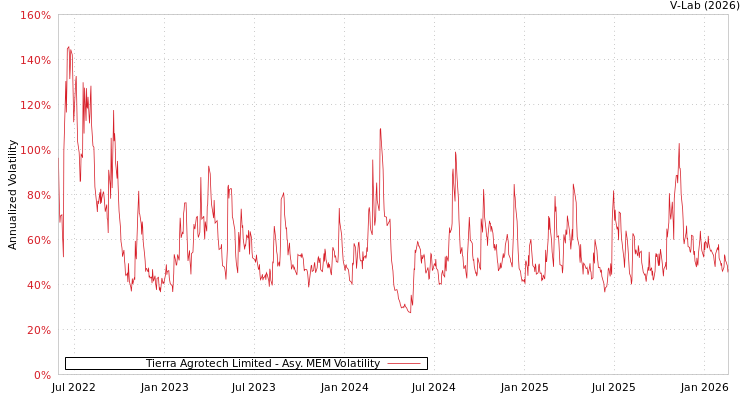 graph of Tierra Agrotech Limited AMEM