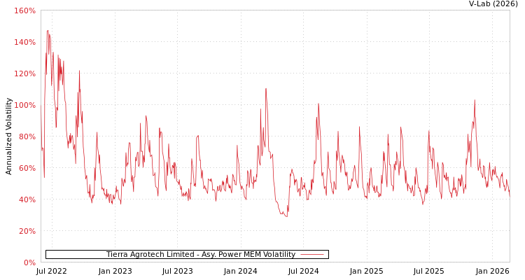 graph of Tierra Agrotech Limited APMEM