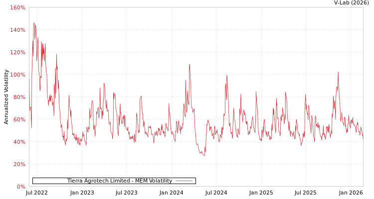 graph of Tierra Agrotech Limited MEM