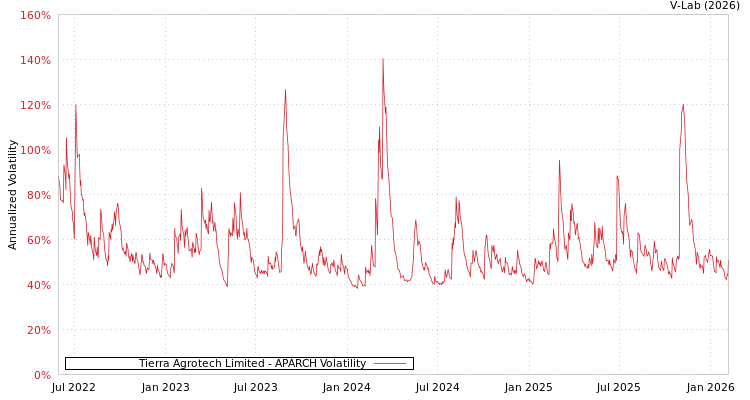 graph of Tierra Agrotech Limited APARCH