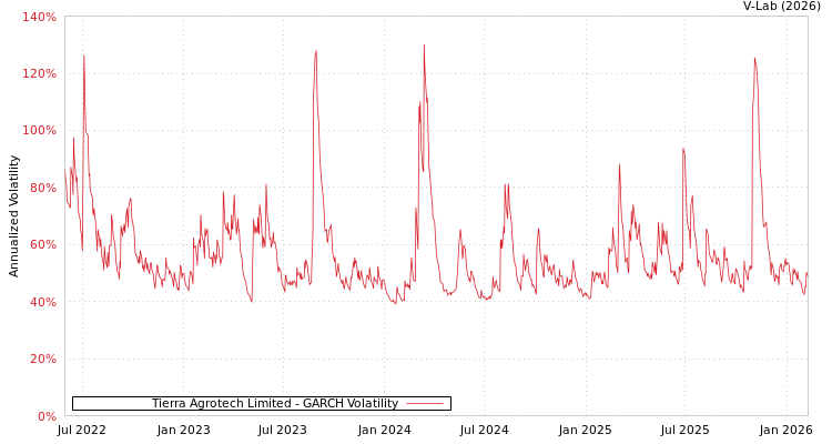 graph of Tierra Agrotech Limited GARCH