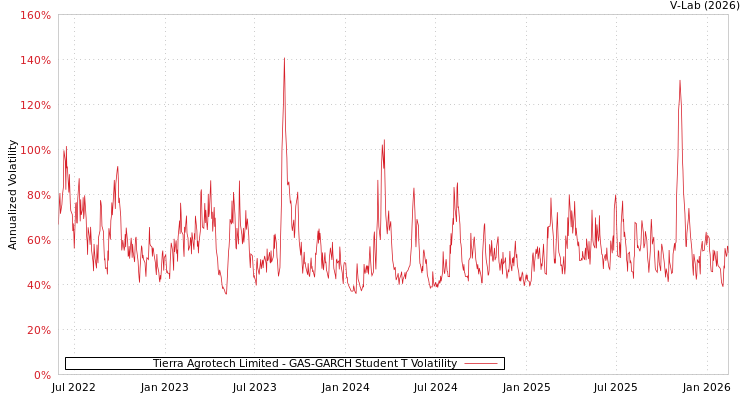 graph of Tierra Agrotech Limited GAS-GARCH-T
