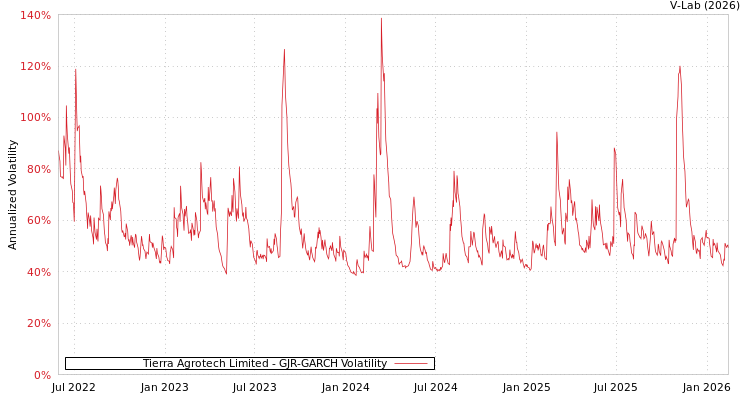 graph of Tierra Agrotech Limited GJR-GARCH
