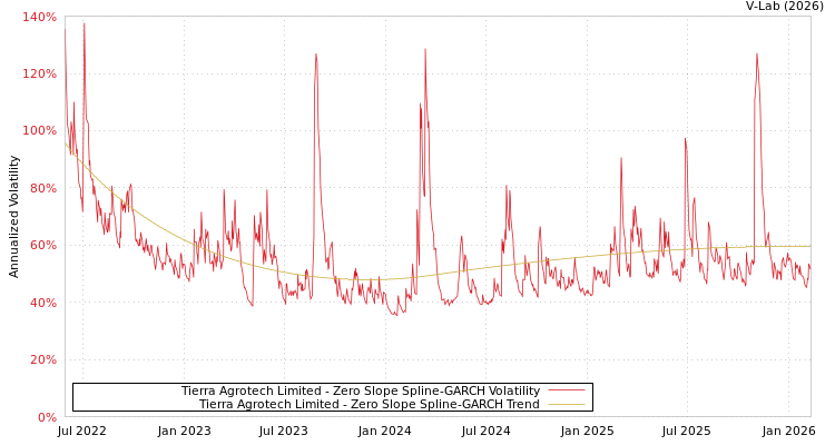graph of Tierra Agrotech Limited S0GARCH