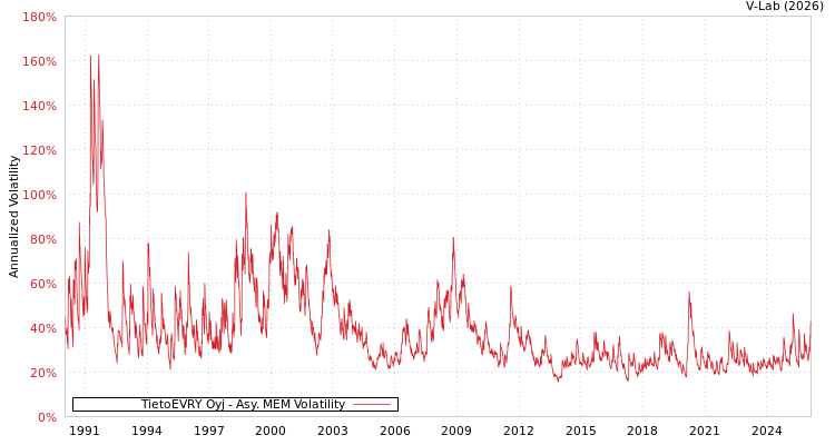 graph of TietoEVRY Oyj AMEM