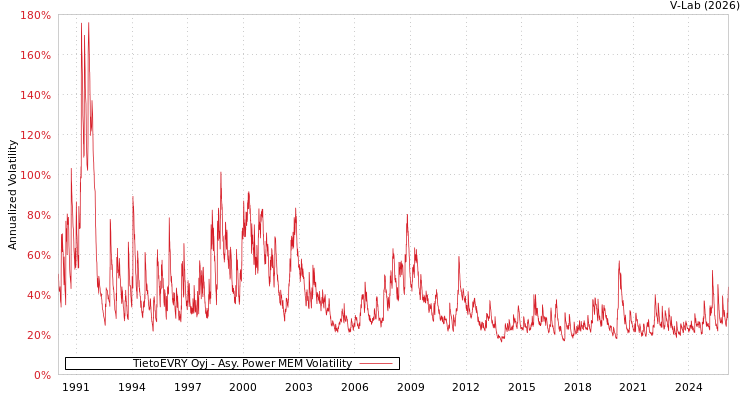 graph of TietoEVRY Oyj APMEM