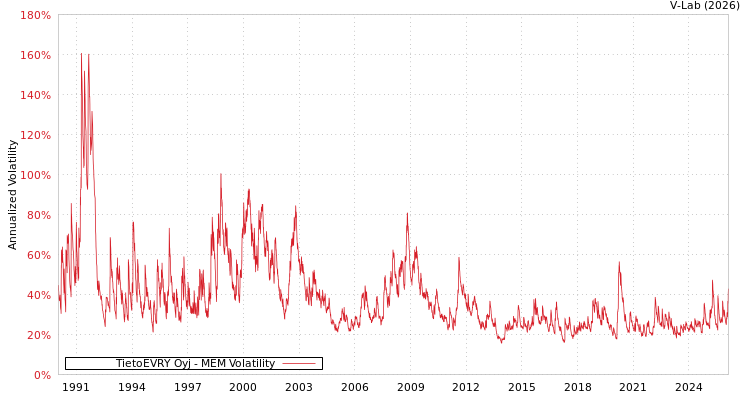 graph of TietoEVRY Oyj MEM
