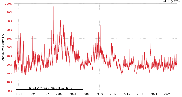 graph of TietoEVRY Oyj EGARCH
