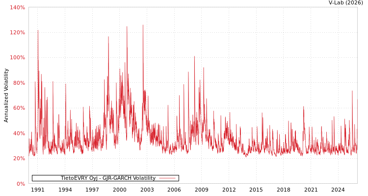 graph of TietoEVRY Oyj GJR-GARCH