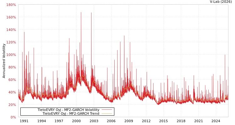 graph of TietoEVRY Oyj MF2-GARCH