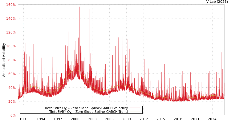 graph of TietoEVRY Oyj S0GARCH