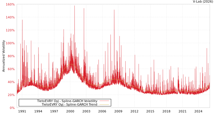 graph of TietoEVRY Oyj SGARCH