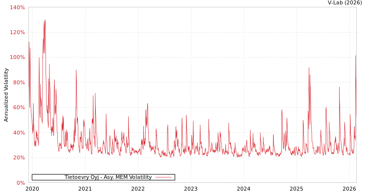 graph of Tietoevry Oyj AMEM