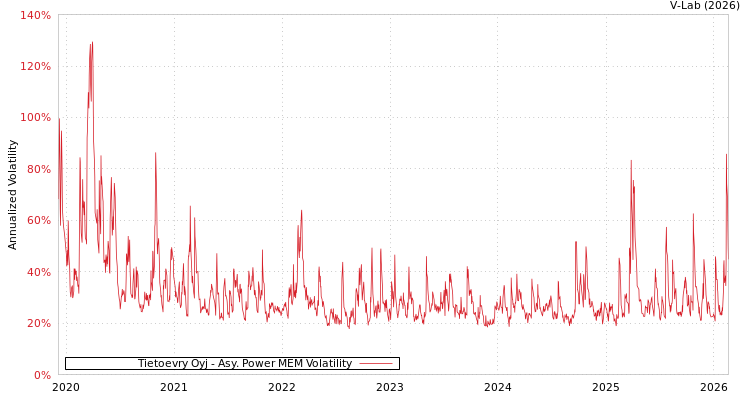 graph of Tietoevry Oyj APMEM