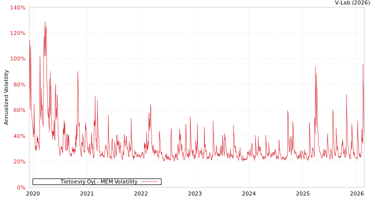 graph of Tietoevry Oyj MEM