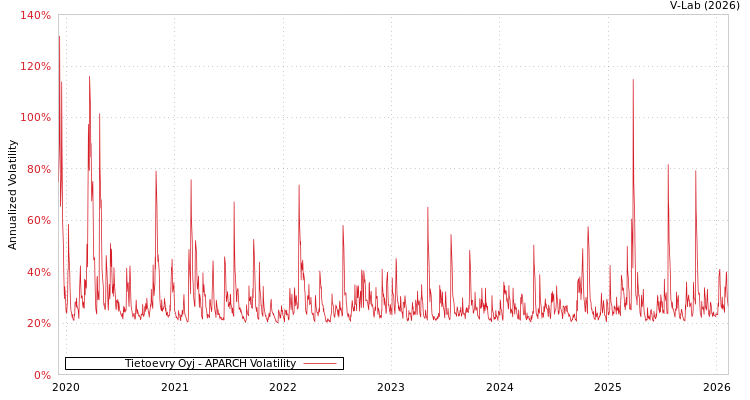 graph of Tietoevry Oyj APARCH