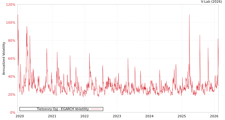 graph of Tietoevry Oyj EGARCH