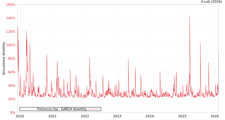graph of Tietoevry Oyj GARCH