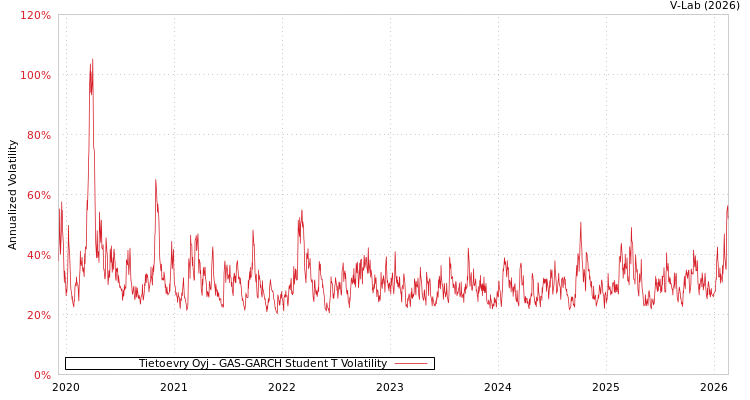 graph of Tietoevry Oyj GAS-GARCH-T