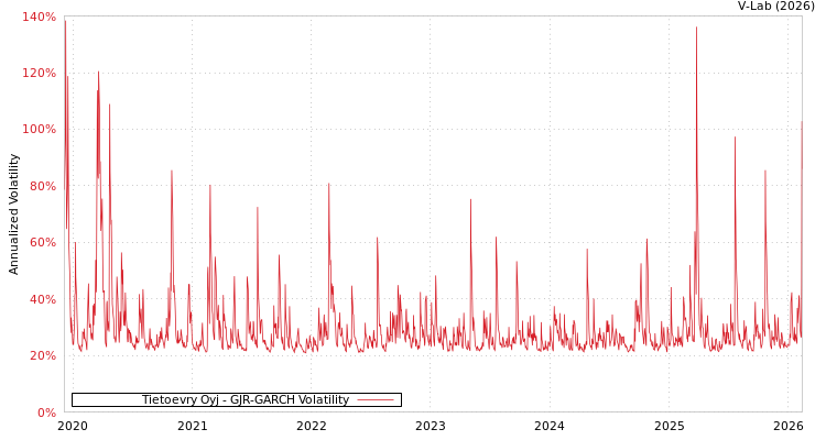graph of Tietoevry Oyj GJR-GARCH