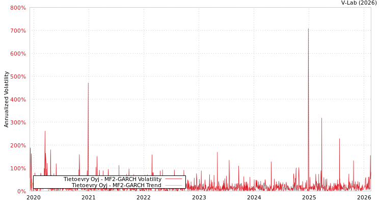 graph of Tietoevry Oyj MF2-GARCH