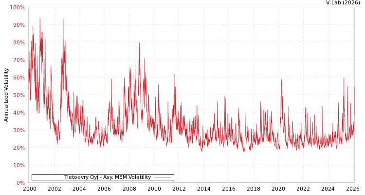 graph of Tietoevry Oyj AMEM