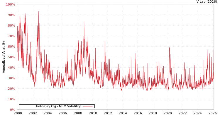 graph of Tietoevry Oyj MEM