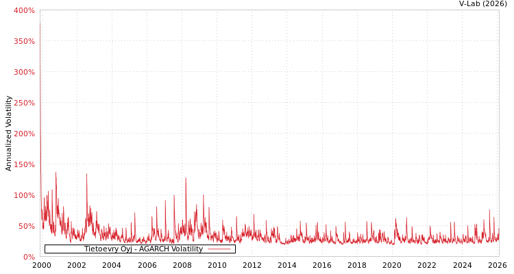 graph of Tietoevry Oyj AGARCH