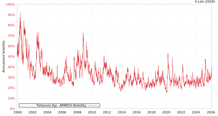 graph of Tietoevry Oyj APARCH