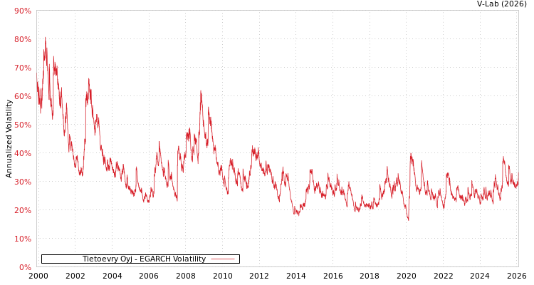 graph of Tietoevry Oyj EGARCH