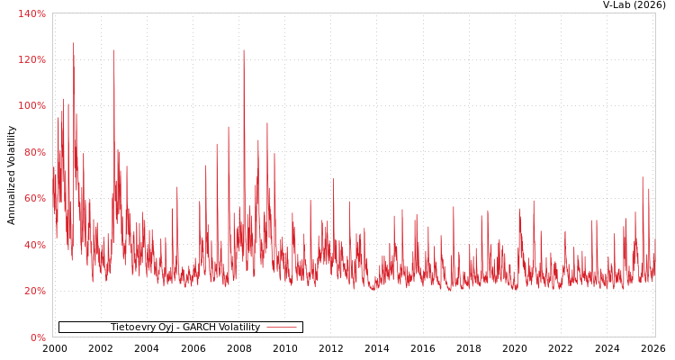 graph of Tietoevry Oyj GARCH