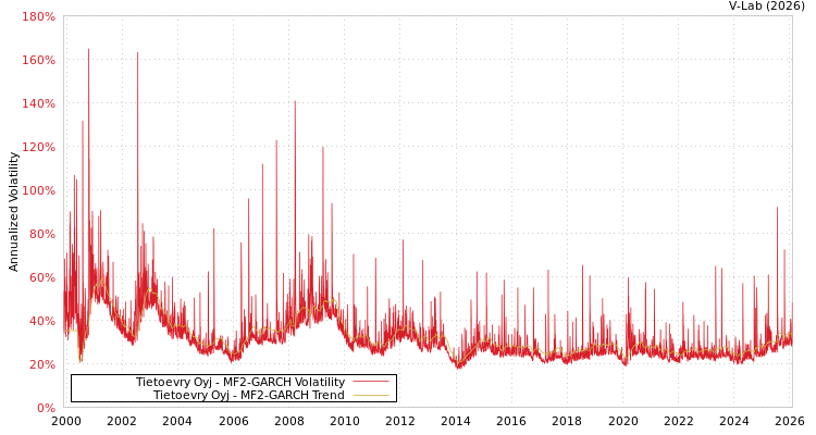 graph of Tietoevry Oyj MF2-GARCH