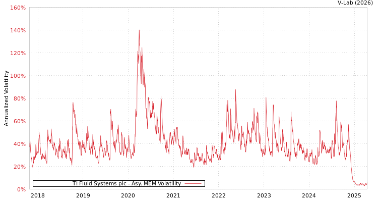 graph of TI Fluid Systems plc AMEM