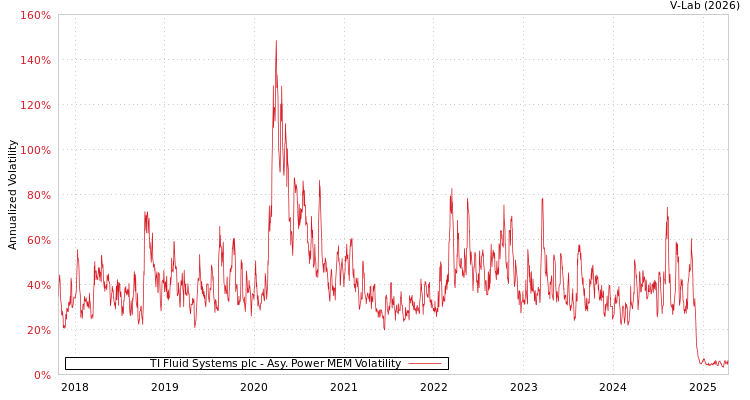 graph of TI Fluid Systems plc APMEM