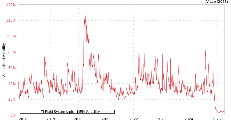 graph of TI Fluid Systems plc MEM