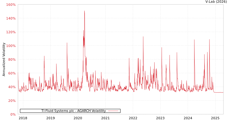 graph of TI Fluid Systems plc AGARCH