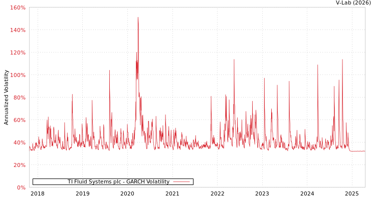 graph of TI Fluid Systems plc GARCH