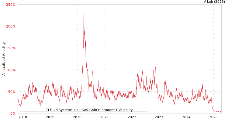graph of TI Fluid Systems plc GAS-GARCH-T