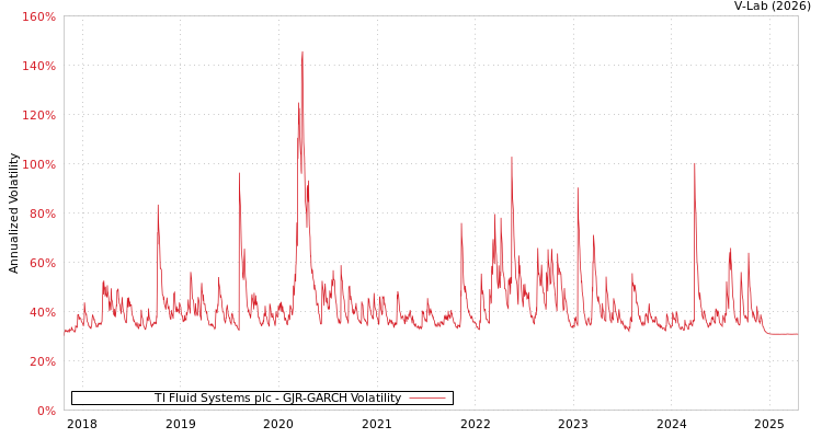 graph of TI Fluid Systems plc GJR-GARCH