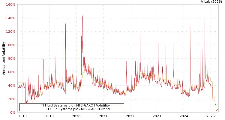graph of TI Fluid Systems plc MF2-GARCH