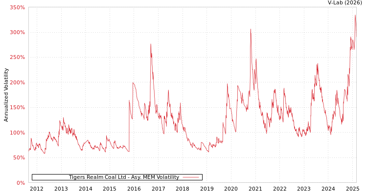 graph of Tigers Realm Coal Ltd AMEM
