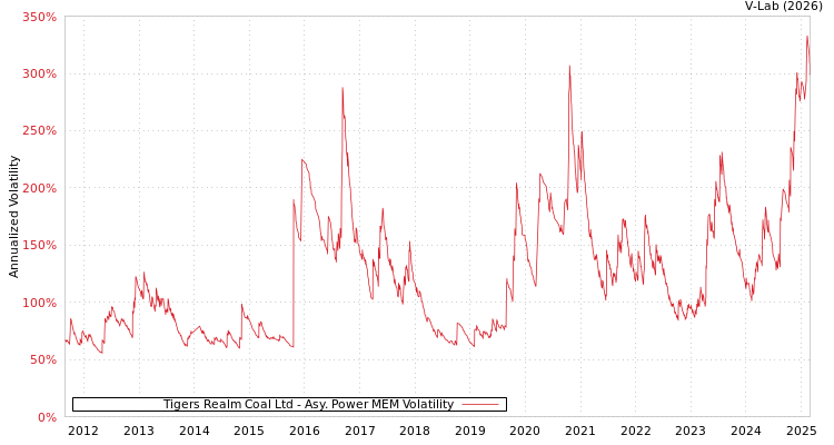 graph of Tigers Realm Coal Ltd APMEM