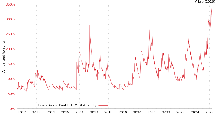 graph of Tigers Realm Coal Ltd MEM