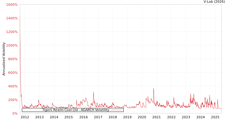 graph of Tigers Realm Coal Ltd AGARCH
