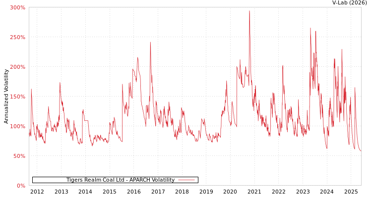 graph of Tigers Realm Coal Ltd APARCH