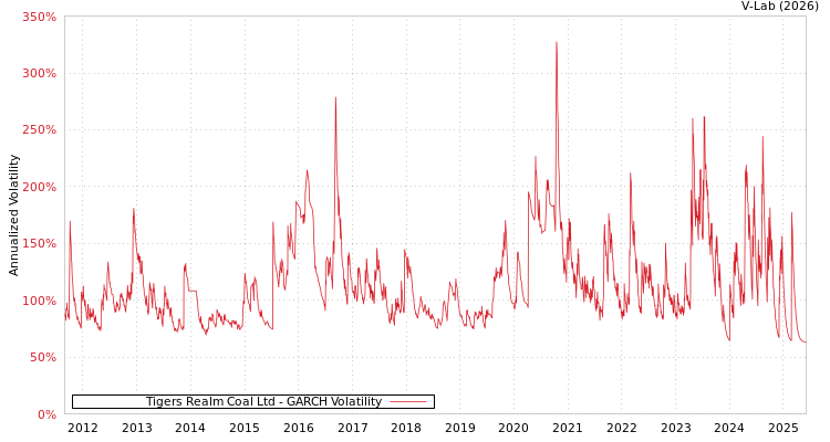 graph of Tigers Realm Coal Ltd GARCH